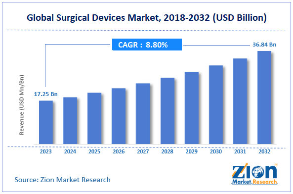 Global Surgical Devices Market Size