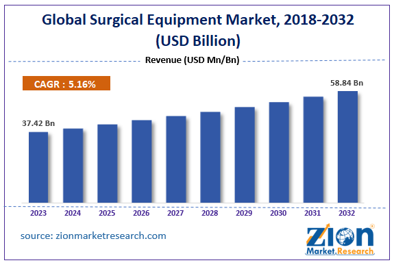 Global Surgical Equipment Market Size, 2018-2032