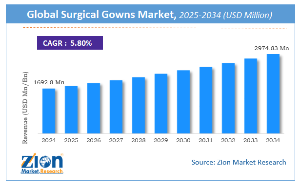 Global Surgical Gowns Market