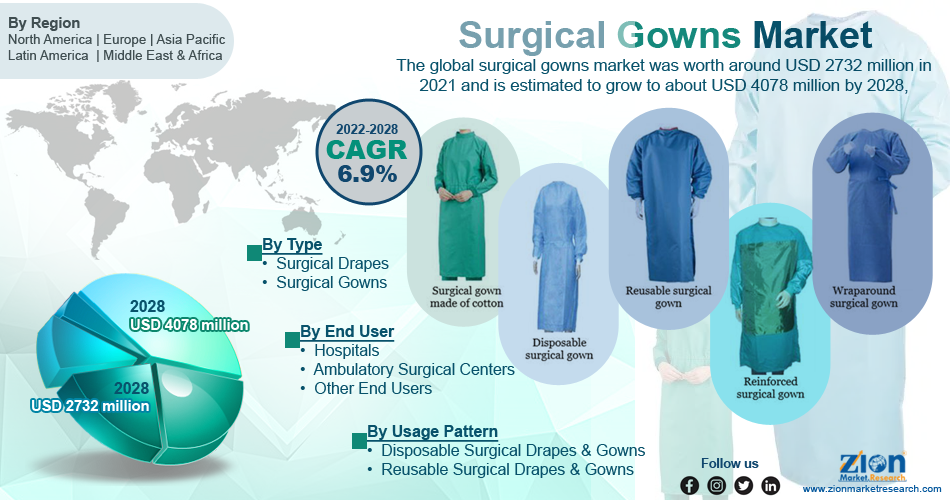 Global Surgical Gowns Market