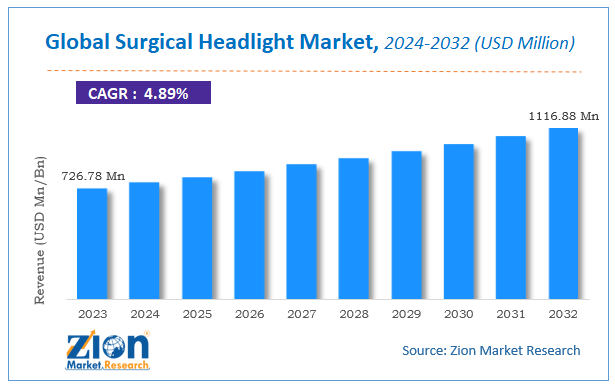 Global Surgical Headlight Market Size