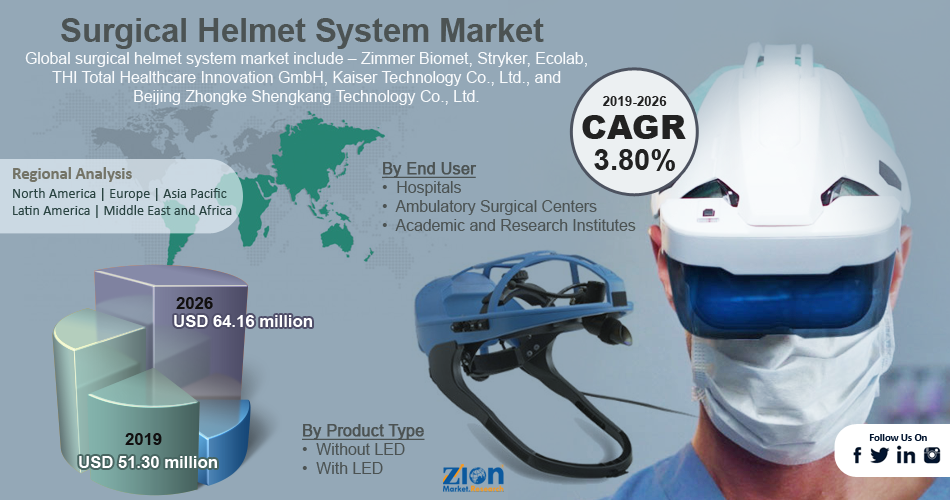 Global Surgical Helmet System Market