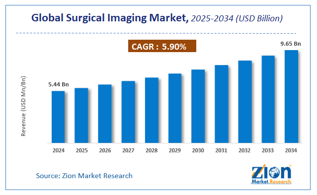 Surgical Imaging Market Size