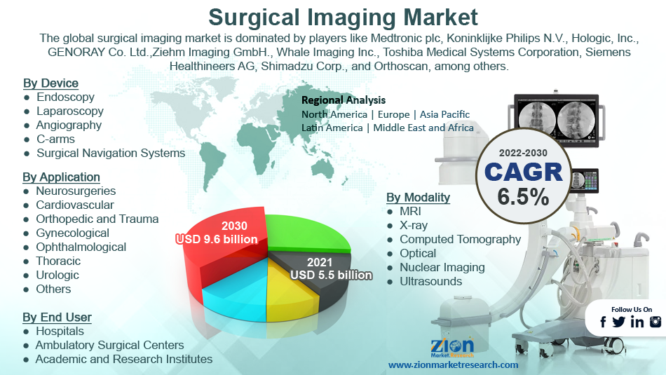 Global Surgical Imaging Market