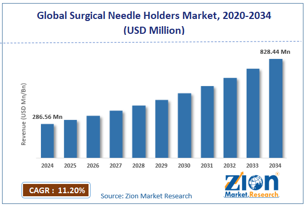 Global Surgical Needle Holders Market Size