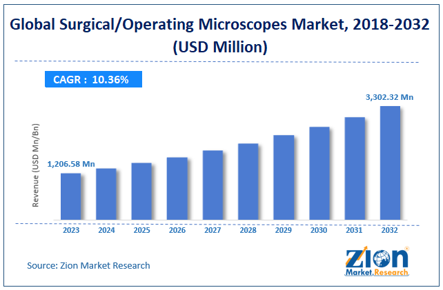 surgical operating microscopes Market Size