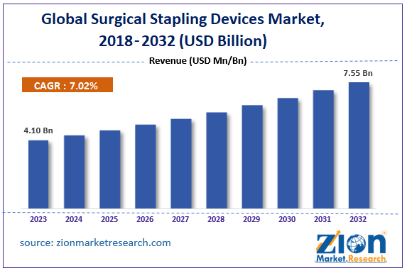 Global Surgical Stapling Devices Market Size, 2018-2032