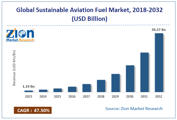 Sustainable Aviation Fuel Market size