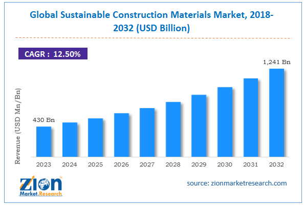 Global Sustainable Construction Materials Market Size