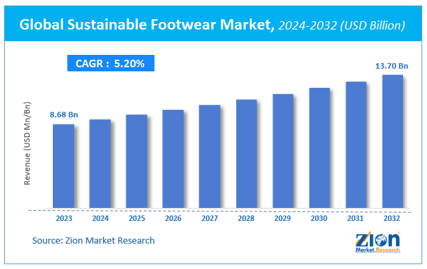 Global Sustainable Footwear Market Size