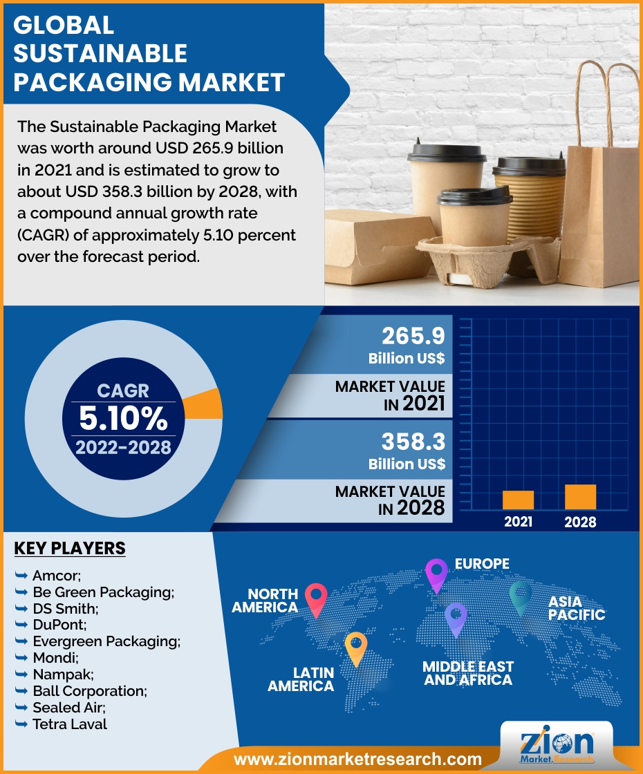 Global Sustainable Packaging Market