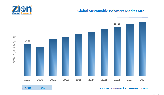 global Sustainable Polymers Market Size