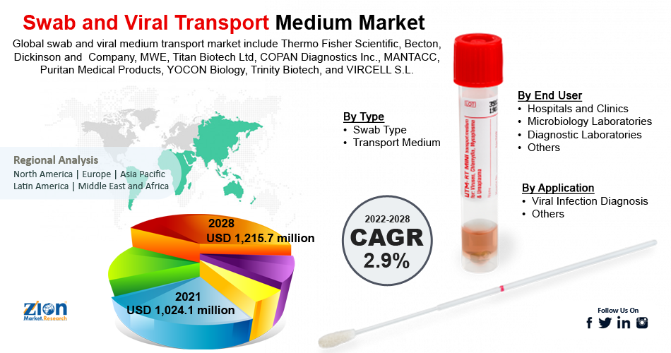 Global Swab and Viral Transport Medium Market