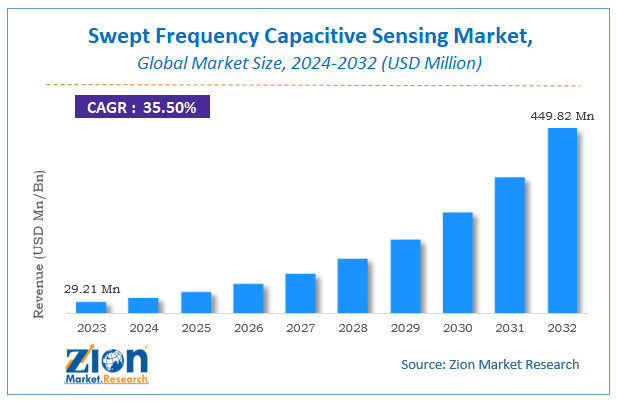 Swept Frequency Capacitive Sensing Market Size