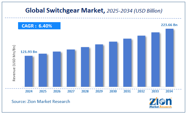 Switchgear Market Size