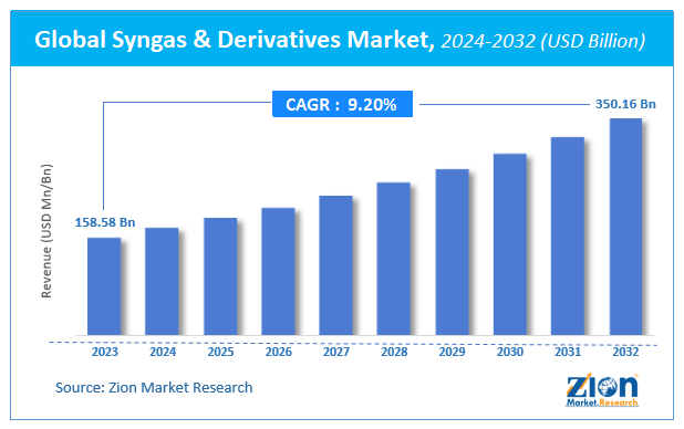 Syngas & Derivatives Market Size