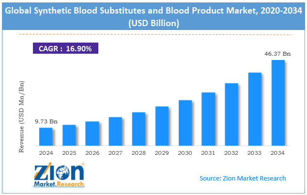 Global Synthetic Blood Substitutes and Blood Product Market Size