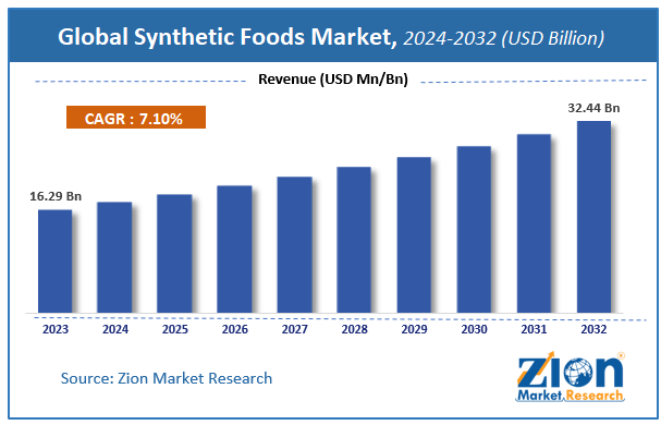Global Synthetic Foods Market Size