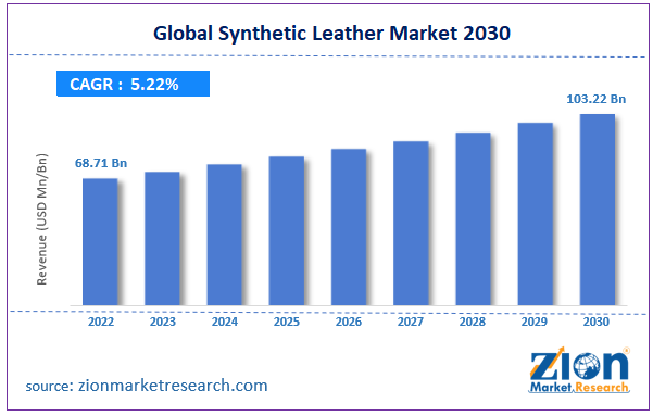 Global Synthetic Leather Market Size