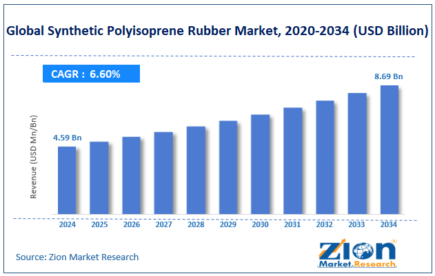 Global Synthetic Polyisoprene Rubber Market Size