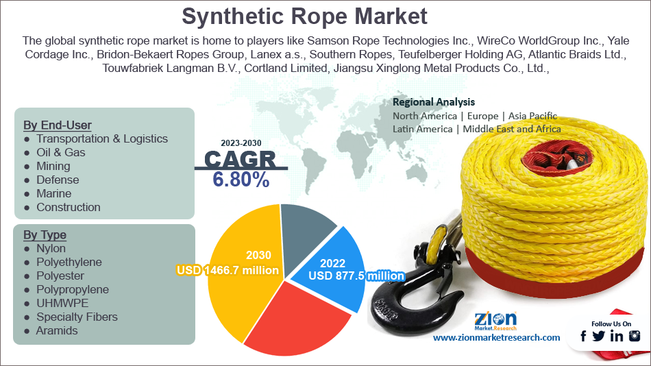 Global Synthetic Rope Market
