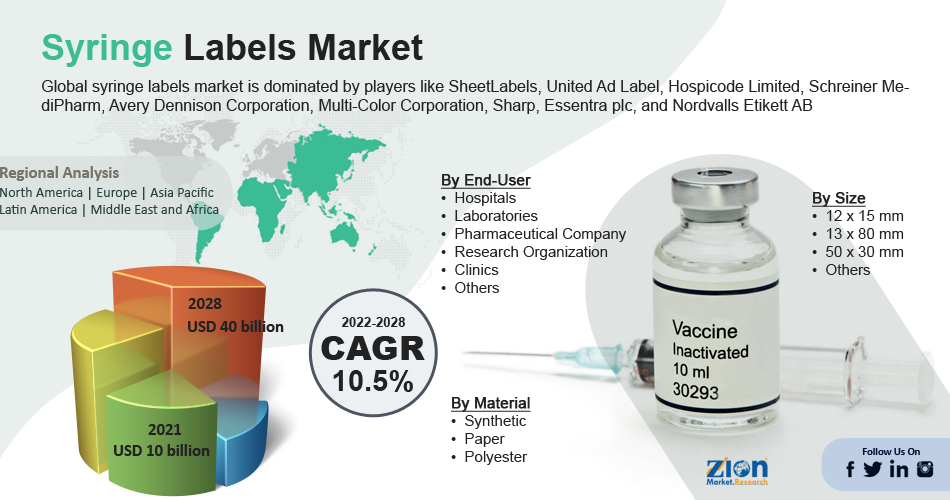 Global Syringe Labels Market