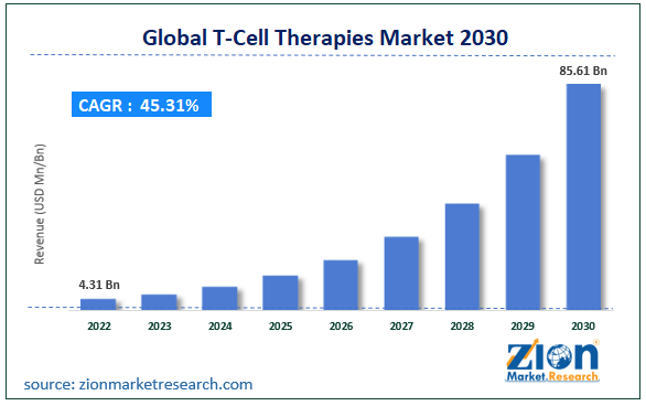Global T-Cell Therapies Market Size