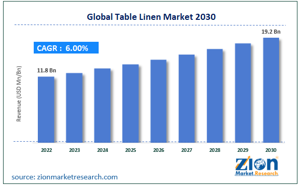 Global Table Linen Market Size