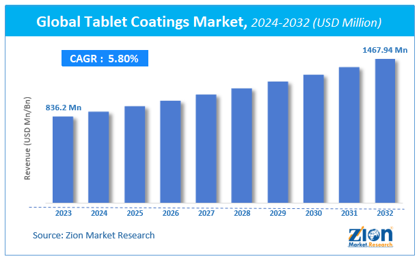 Global Tablet Coatings Market Size