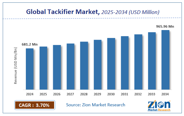 Global Tackifier Market Size