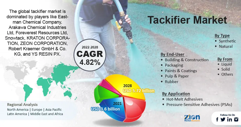 Global Tackifier Market