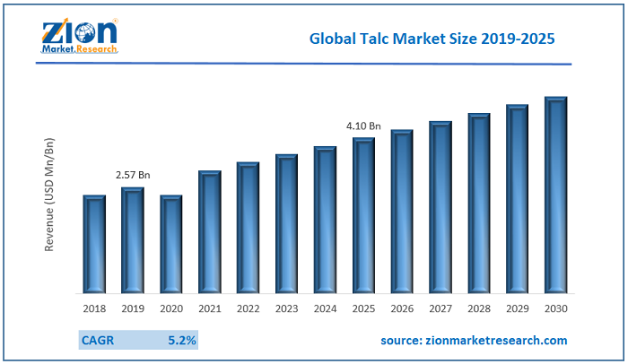 Talc Market Size and Share