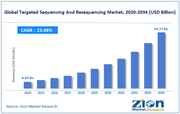 Global Targeted Sequencing And Resequencing Market Size