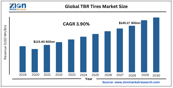 Global TBR Tires Market Size
