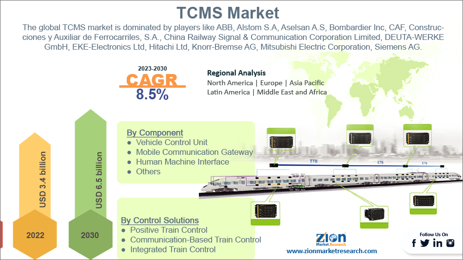 Global TCMS Market