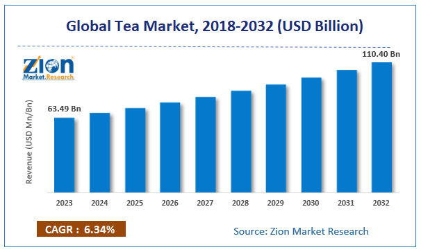 Global Tea Market Size, 2018-2032