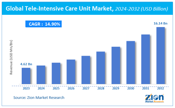 Global Tele-Intensive Care Unit Market Size