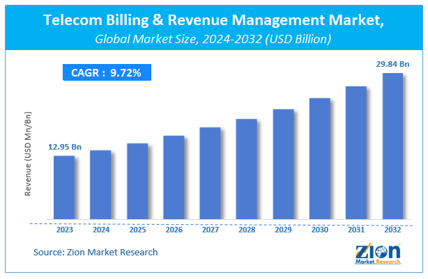 Telecom Billing & Revenue Management Market Size