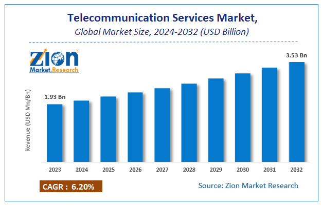 Global Telecommunication Services Market Size