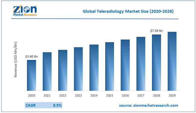Global Teleradiology Market Size