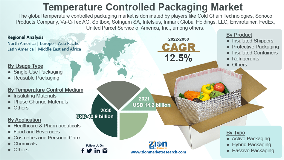 Global Temperature Controlled Packaging Market