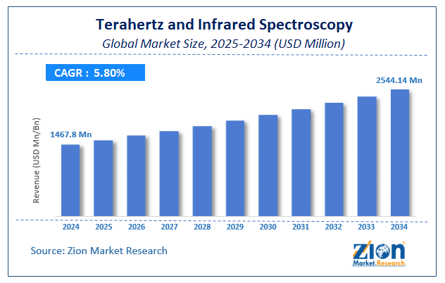 Terahertz and Infrared Spectroscopy Market Size