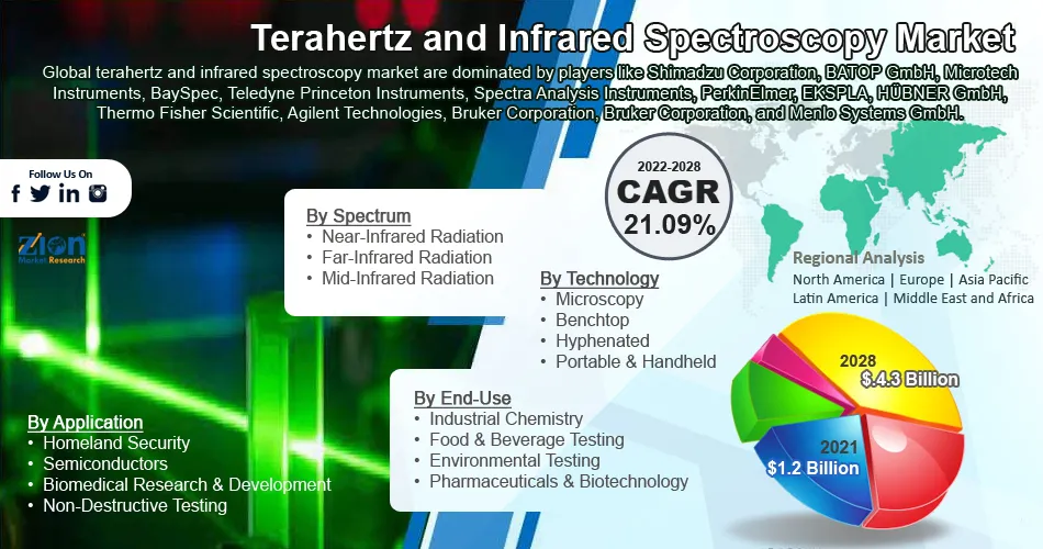 Global Terahertz and Infrared Spectroscopy Market Size