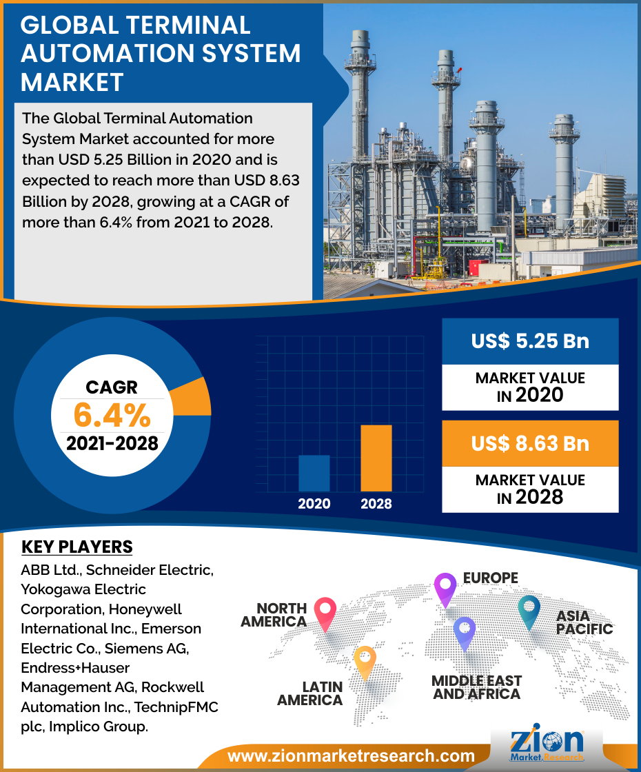 Global Terminal Automation System Market 