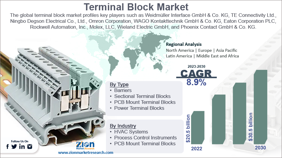 Global Terminal Block Market Share