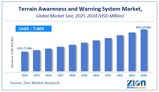 Terrain Awareness and Warning System Market Size