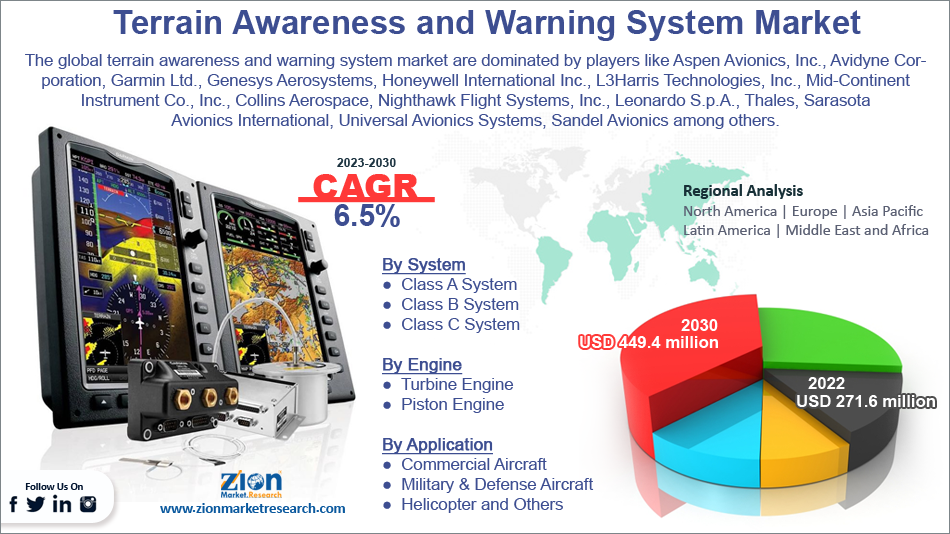 Global Terrain Awareness and Warning System Market