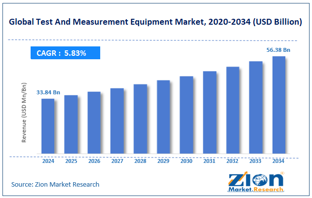 Global Test And Measurement Equipment Market Size