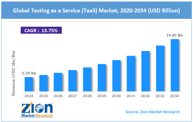 Global Testing as a Service (TaaS) Market Size