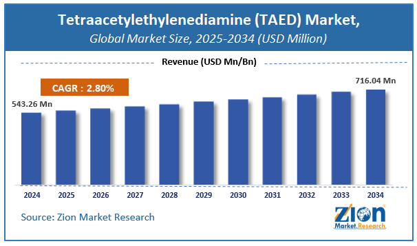 Tetraacetylethylenediamine (TAED) Market market size